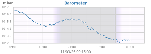 daybarometer