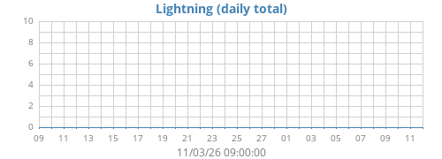 monthlightning