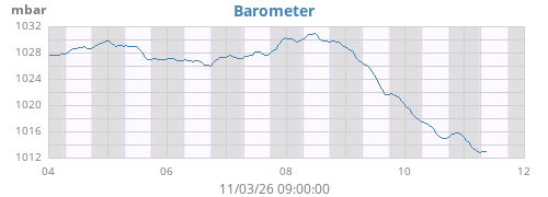 weekbarometer