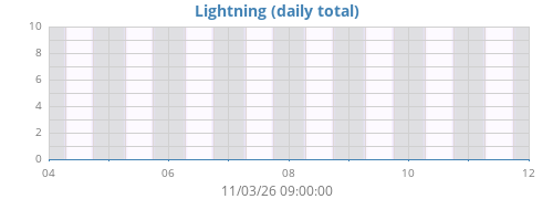 weeklightning