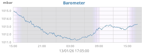 daybarometer