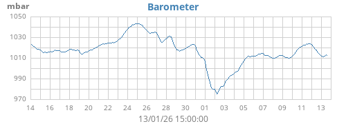 monthbarometer