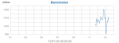 yearbarometer