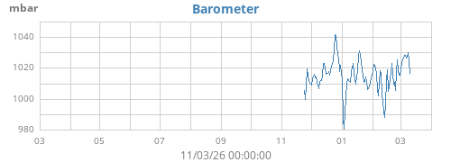 yearbarometer